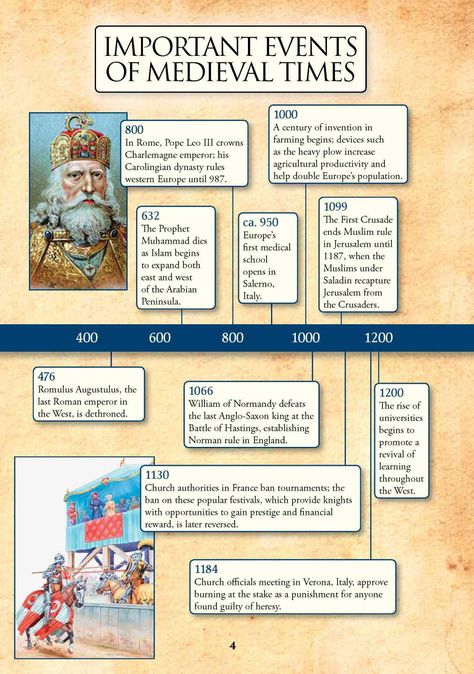 World History Timeline Printable, Middle Ages Activities, Timeline Worksheet, Fall Of Rome, Middle Ages History, 7th Grade Social Studies, World History Classroom, 6th Grade Social Studies, Medieval England