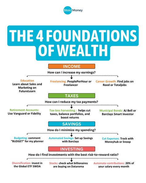 Follow @stoicmoneycoach for daily money tips for UK investors! 🇬🇧  Knowing these four foundations of wealth is important to reach financial freedom.  On @stoicmoneycoach I share Daily Money Tips so you can avoid the same mistakes...  And achieve Financial Independence faster!  #financialjourney #investingeducation #indexinvesting #etfinvesting #beginnerinvesting Investing Infographic, Money Management Activities, Financial Literacy Lessons, Finance Management, Money Saving Methods, Money Skills, Money Strategy, Saving Money Budget, Money Management Advice