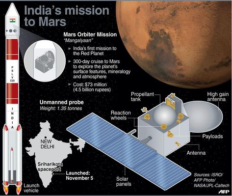 Mangalyaan – Active Voice What Is Shiva, Mars Orbiter Mission, Craft Leaves, Mars Mission, Indian Space Research Organisation, Illusion Paintings, Active Voice, Space Probe, Mission To Mars