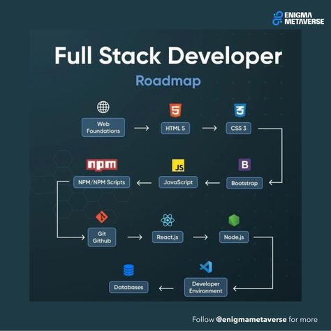 Java Full Stack Developer Roadmap, Backend Developer Roadmap, Ui Design Principles, Coding Bootcamp, Backend Developer, Frontend Developer, Full Stack Developer, Design Principles, Html Css