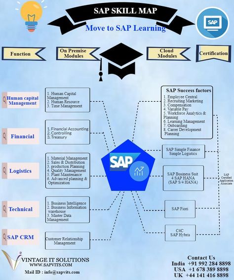 Sap Training, Sap Fico, Recruitment Marketing, Supply Chain Logistics, Business Knowledge, Financial Accounting, Training Materials, Business Analyst, Study Material