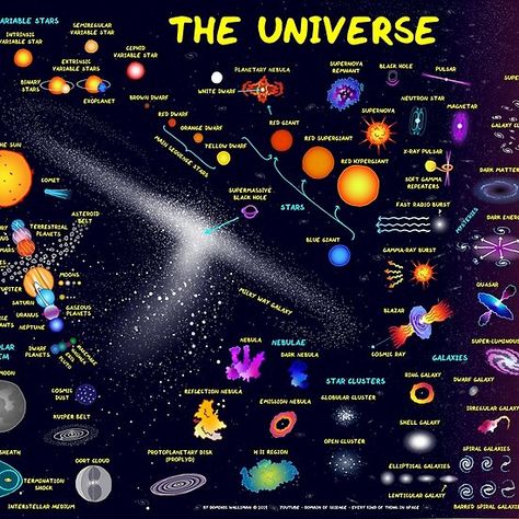 Poster Physics, Physics Worksheets, Universe Poster, Science Infographics, Astronomy Facts, Science Space, Space Universe, Earth And Space Science, Earth From Space