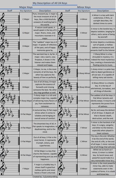 Key Signature Chart, Music Key Signatures, Music Basics, Music Theory Piano, Harmony Music, Learn Music Theory, Music Theory Lessons, Piano Music Lessons, Music Theory Guitar