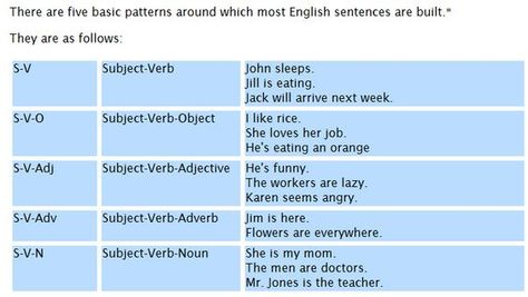 Basic sentence structure in English grammar. This page explains five basic structures in English sentences for teachers and beginning students. English Sentences For Teachers, Basic Sentence Structure, English Sentence Structure, English Sentence, Linking Verbs, Basic English Sentences, Esl English, Prepositional Phrases, Light Food