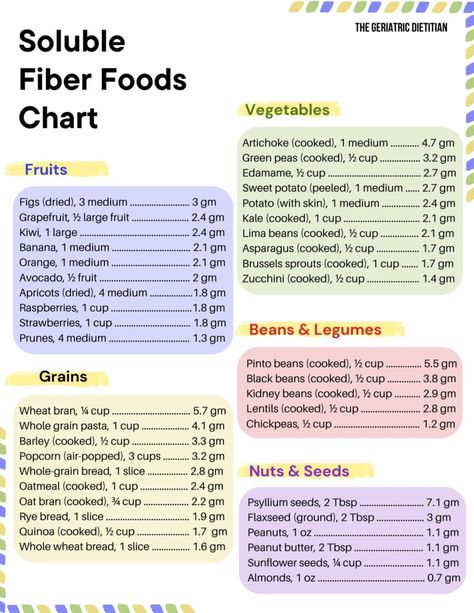 Soluble Fiber Foods Chart + Free PDF - The Geriatric Dietitian Soluble Fiber Foods, Fiber Food Chart, Vegetable Serving Size, Fiber Foods List, Quick Quiche, Meatless Chili, Vegetable Chart, Diet Chart, Fiber Supplements