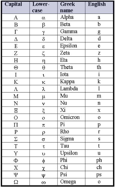 The capital letters of the modern greek alphabet is almost the same as lonic alphabet. Lower case letters came to be in after 800 AD. People would usually write horizontal lines and write, right to left. In 500 bc changed the direction of writing to horizontal lines from left to right. Greek Learning, Nato Alphabet, Zicxa Photos, Letters Writing, Ancient Alphabets, Learn Greek, Alphabet Chart, Modern People, Alphabet Code