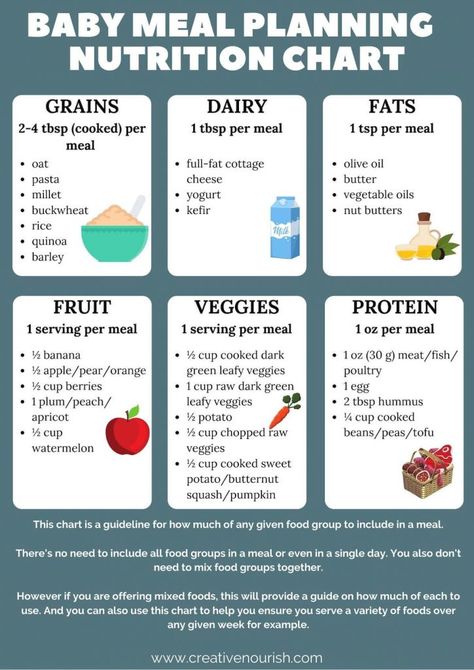 Weaning Chart, Easy Schedule, Baby Meal Plan, Baby Nutrition, Toddler Nutrition, Baby Food Chart, Child Nutrition, Nutrition Chart, Food Chart