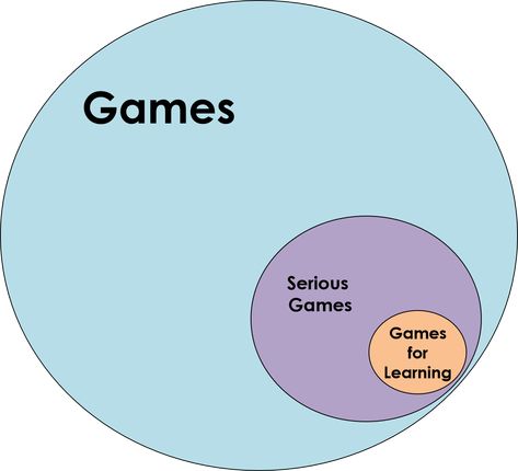 Game Based Learning, English Games, Learning Games, Educational Games, The Table, Pie Chart, Education, Quick Saves