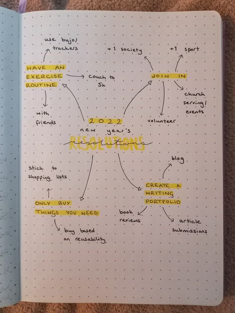 bullet jounral page with a mind map of new years resolutions for 2022 2024 Mind Map, Mind Map Journal, Bujo Resolutions, Journal Mind Map, Bullet Journal Mental Health, Goal Mapping, Goal Ideas, Goals Bullet Journal, Writing Portfolio