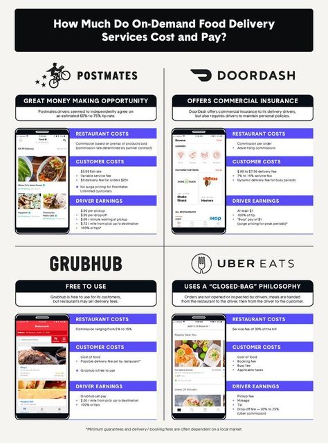 Postmates, DoorDash, UberEats, and Grubhub: A Comprehensive Comparison Doordash Driver Tips, Commercial Insurance, Delivery Driver, Restaurant Owner, Meal Delivery Service, Order Food, Cash Out, Door Makeover, Food Delivery