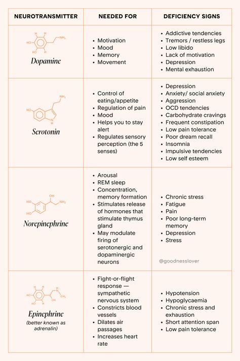 Neurotransmitters are the messengers of the brain- they help to regulate many vital functions such as heart rate, the sleep-wake cycle, breathing and appetite. They also affect how we feel.    There are hundreds of different neurotransmitters that have many different roles. The levels of each neurotransmitter are carefully regulated by the body and dysfunction has been linked to various diseases and disorders.  #goodnesslover #neurotransmitters #dopamine #epinephrine #serotonin Neurotransmitters Dopamine, Diseases And Disorders, Behavior Therapy, Adrenal Health, Low Estrogen, Dialectical Behavior Therapy, Workplace Wellness, Low Libido, Rem Sleep