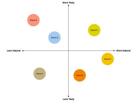 Perceptual Map Example Perceptual Map Example Perceptual Map, Map Diagram, Map Template, Sketch Notes, Portfolio Layout, Research Methods, Map Design, Data Visualization, Branding Inspiration