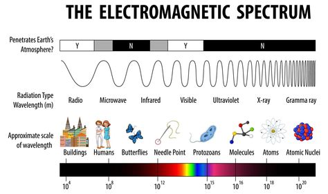 Em Spectrum, Ladder Logic, Plc Programming, Chakra Tattoo, Electromagnetic Spectrum, Electromagnetic Field, Earth Atmosphere, Diagram Design, Nuclear Power