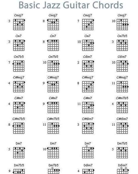 Basic Guitar Chords, Guitar Chords For Beginners, Jazz Chord Progressions, Chords For Beginners, Jazz Guitar Lessons, Guitar Chord Progressions, Learn Guitar Chords, Jazz Sheet Music, Music Theory Guitar