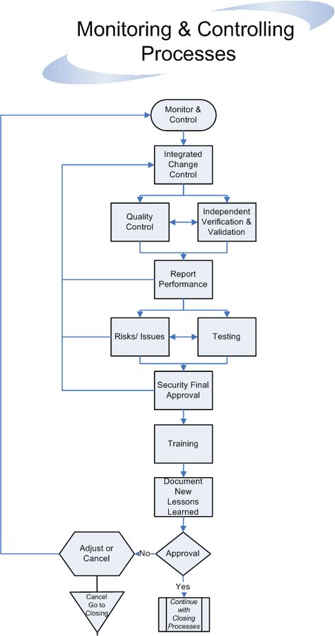 Project Monitoring and Control processes | Thoughts, prudence, strategy Project Management Process, Process Flow Chart Template, Process Flow Chart, It Service Management, Flow Diagram, Ms Project, Flow Chart Template, Procurement Process, Project Management Professional