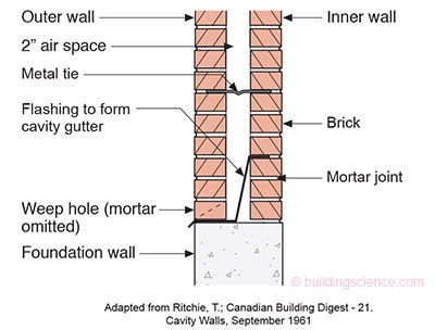 BSI-086: Vitruvius Does Veneers: Drilling Into Cavities Cavity Wall Section Detail, Brick Wall Section, Brick Wall Detail, Stop Arguing, Brick Wall Gardens, Cavity Wall Insulation, Wall Section Detail, Wall Detail, Brick Laying