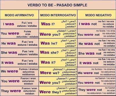 Verbo To Be, Simple Present, Spanish Verbs, Spanish Grammar, English Verbs, Learn English Grammar, Spanish Vocabulary, English Classroom, Spanish Language Learning