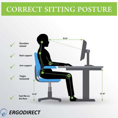 If you sit behind a desk for hours at a time, you're at a big risk of neck pain, back pain, finger pain, sore wrists, etc. . Proper office ergonomics — including correct chair height, adequate equipment spacing, and good desk posture — can help you and your joints stay comfortable at work, reducing pain. . ErgoDirect is a leading provider of custom & cost-effective ergonomic workplace solutions! How To Sit Properly, Desk Posture, Proper Sitting Posture, Office Ergonomics, Back Muscle, Human Spine, Diagram Design Ideas, Ergonomic Seating, Chair Aesthetic