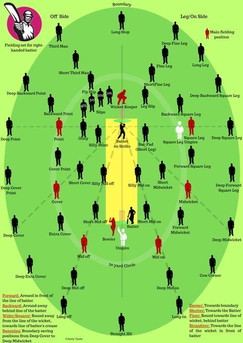 Cricket fielding positions Cool Cricket Wallpapers, Cricket Fielding Positions, Cricket Wallpapers Background, Cricket Rules, Cricket Aesthetic, Cricket Wallpaper, I Love Cricket Images, Cricket Field, Cricket Books