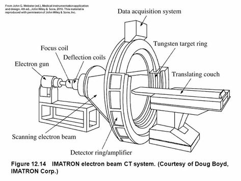 Schematic of CT machine ... Studying For Ct Registry, Ct Registry Review, Ct Anatomy, Ct Scan Machine, Medical Radiation Technologist, Xray Student, Ct Technologist, Xray Machine, Mri Machine