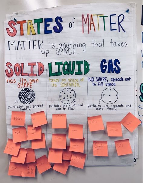 Changing States Of Matter Anchor Chart, Matter Anchor Chart Second Grade, States Of Matter Anchor Chart 3rd Grade, Matter Anchor Chart 3rd Grade, States Of Matter Second Grade, States Of Matter First Grade, States Of Matter Display Ks2, Teaching States Of Matter, Properties Of Matter 3rd Grade Science