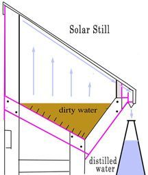 Solar Still, Water Generator, Permaculture Design, Solar Water Heater, Survival Techniques, Solar Water, Homestead Survival, Emergency Prepping, Wilderness Survival