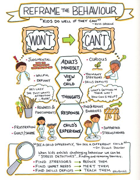 "Kids do well if they can" -Ross Greene Behaviour Management, Challenging Behaviors, School Social Work, Child Therapy, School Psychology, Behavior Management, School Counseling, School Counselor, Social Emotional Learning