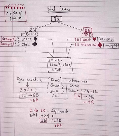 Probaility is one the tricky chapters of mathematics. Especially when it comes to a deck of cards. So here's a simple yet best way to learn the whole cards concept of probability. Study Tricks, Probability Theory, Probability Math, Math Models, A Deck Of Cards, Math Help, Math Methods, Card Tricks, Flow Chart