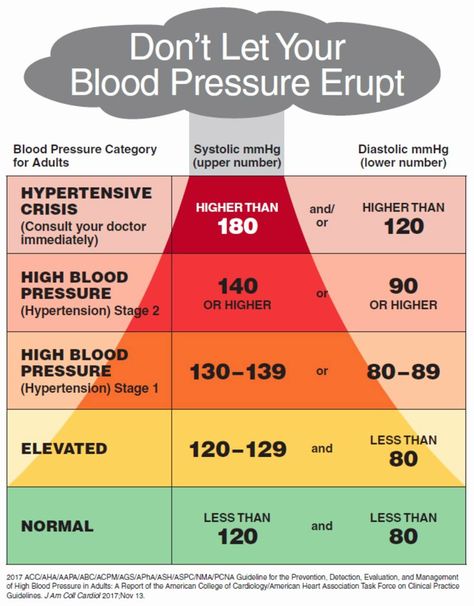 Blood Pressure Chart Best Of Start with Your Heart Blood Pressure By Age, Blood Pressure Range, Blood Pressure Numbers, Lower Blood Pressure Naturally, Blood Pressure Chart, Normal Blood Pressure, Low Blood Pressure, Healthy Blood Pressure, Medical Knowledge