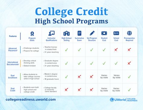 Compare AP®, IB®, Dual Credit, and Dual Enrollment programs to determine which program(s) are best for your schools and students. Click on the link to learn more in our blog! Dual Enrollment, Graduate Degree, College Courses, School Tips, School Hacks, Thinking Skills, In High School, Programming, To Learn