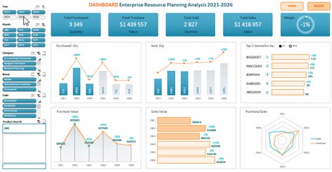 Example of using the dashboard for financial analysis of sales in Excel. Financial analytics IT business for enterprise sales in Excel Sales Dashboard Excel, Excel Dashboard Design, Data Visualization Examples, Excel Dashboard, Accounting Education, Sales Dashboard, Capacity Planning, Analytics Dashboard, Data Visualization Design