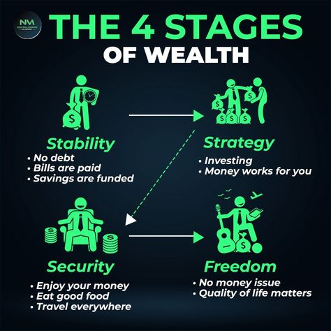 The 4 Stages of Wealth: A Guide to Achieving Financial Independence 4 Stages Of Wealth, Stages Of Wealth, Wealth Building Tips, Wealth Building Strategies, Investing Motivation, How To Build Wealth, Money Management Activities, Business Books Worth Reading, Wealth Planning