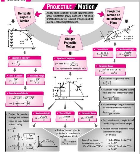 Physics | Mechanics | Projectile motion | Physics formulas | Science | Physics Mind Maps | Advanced level Physics | Ordinary Level Physics | Pinterest Study | Education Projectile Motion Formulas, Projectile Motion Physics Notes, Kinematics Physics Notes, Projectile Motion Physics, Kitchen Room Designs, Motion Physics, Science Formulas, Physics Theories, Physics Mechanics