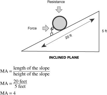 Inclined Planes Study Guide-Great definition, explanation of work and diagram Nature Of Science, Forces And Motion, Inclined Plane, Mechanical Advantage, What Is Science, Math Help, Simple Machines, Exam Study, Grade 8