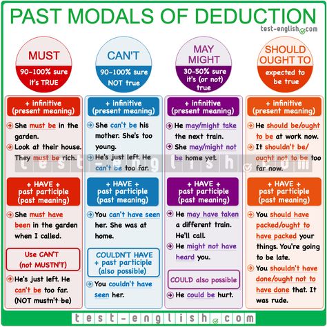 English Grammar Chart: Past modal verbs of deduction Grammar Chart, Modal Verbs, English Grammar Notes, English Grammar Tenses, English Grammar Rules, English Exam, English Grammar Book, Teaching English Grammar, English Language Teaching