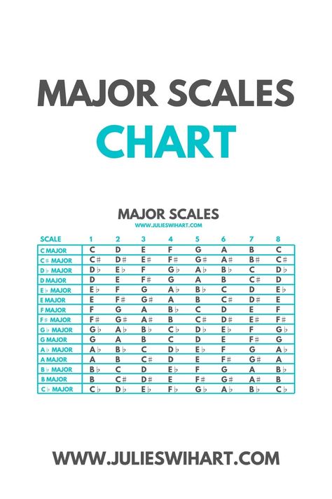 Major Chords Piano, A Major Scale Guitar, Piano Major Scales, Music Scales Charts, Piano Scales For Beginners, Major Scales Piano, Piano Scales Chart, Music Scales, Piano Theory