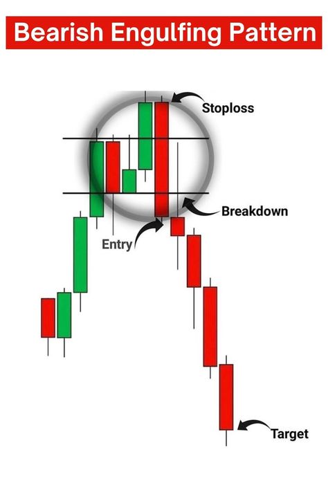 Bearish Engulfing Candlestick Pattern Engulfing Candlestick Pattern, Forex Candlestick Patterns, Japanese Candlesticks Patterns, Candlestick Chart Patterns, Chart Patterns Trading, Candle Stick Patterns, Candlestick Pattern, Forex Trading Strategies Videos, Stock Chart Patterns