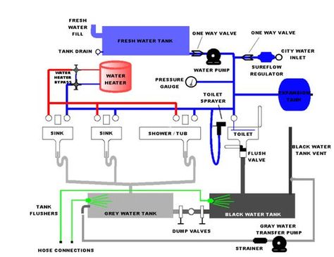 plumbing diagrams for rv sink | Click here for a Block Diagram showing allenhancements and their ... Skoolie Plumbing, Rv Plumbing, Skoolie Life, Plumbing Diagram, Tiny House Appliances, House Plumbing, Tiny Camper, Rv Water, Keystone Rv