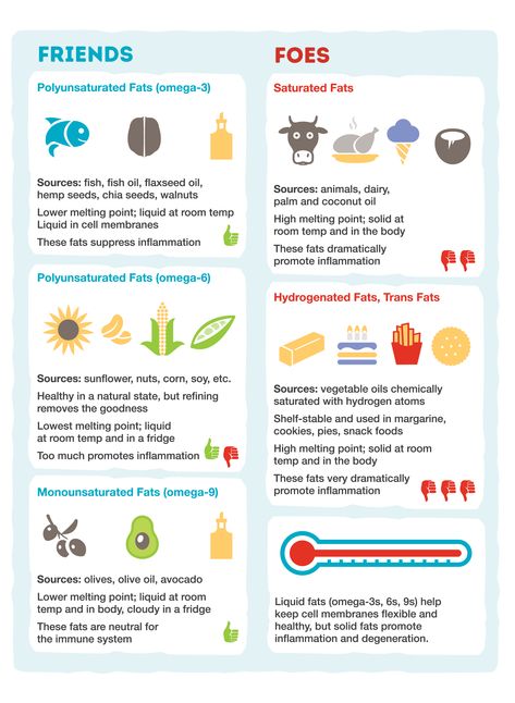 Guide to fats | Overcoming MS Oms Diet, Oms Recipes, Ms Facts, Multiple Sclerosis Diet, Ms Diet, Fat Sources, Multiple Sclerosis Awareness, Refined Oil, Food Tech