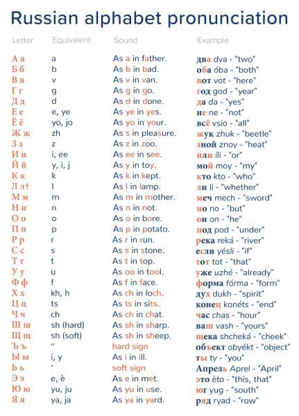 Learn the Russian Alphabet Pronunciation | Mondly Blog Russian Letters Alphabet, Russian Writing Practice, Russian Notes, Learn Russian Alphabet, Russian Writing, English To Russian, Russian Learning, Russian Letters, Cyrillic Alphabet