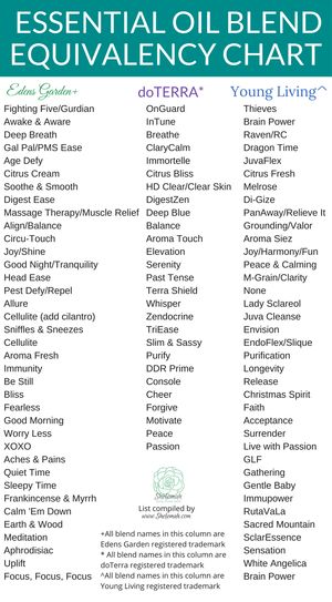 Updated chart with essential oil blend comparisons for Edens Garden, doTerra, and Young Living #essentialoils Homemade Scents, Children Recipes, Edens Garden, Essential Oils Business, Oil Making, Baby Recipes, Essential Oil Companies, Essential Oils For Pain, Making Essential Oils