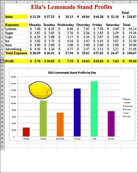 Lemonade Stand Profits Profit And Loss Worksheets For Grade 5, Profit Loss Worksheet, Computer Lab Rules, Maths Worksheet, Sales Tracker, Computer Lessons, Technology Lab, English Worksheet, Technology Lessons