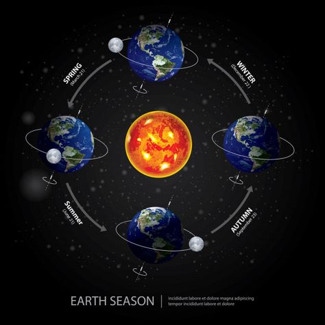 Earth changing season illustration Premi... | Premium Vector #Freepik #vector #winter #star #circle #summer Earth Revolution, Rotation And Revolution, Earths Rotation, Star Circle, About Earth, Earth Pictures, Art Drawings Sketches Simple, Changing Seasons, Vector Photo