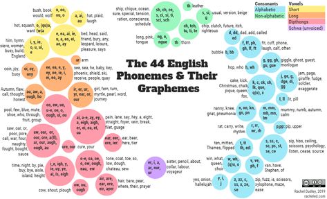 All 44 Phonemes in the English Language and their possible graphemes in an easy to digest infographic 44 Sounds Of The English Language, Phonemes And Graphemes, 44 Phonemes Chart, Graphemes And Phonemes, 44 Phonemes, Phonetics English, Phonics Wall, Decoding Strategies, Phonics Chart