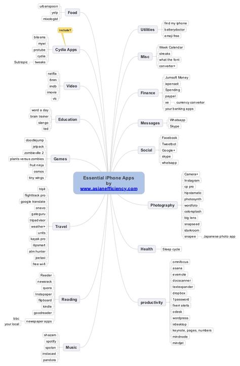 App Categories Iphone, How To Make Mind Maps For Studying, App Categories, Apps For Mind Maps, Mind Map Examples Student, How To Create Mind Maps, Best Mind Map, Weekly Calendar, Iphone Apps