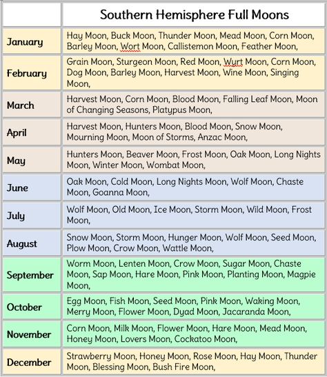 December Full Moon, February Full Moon, May Moon, Frost Moon, Full Moon Names, Corn Moon, Moon Activities, Thunder Moon, Sturgeon Moon