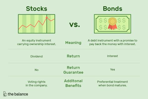 Investors are always told to diversify their portfolios between stocks and bonds, but what's the difference between the two types of investments? Savings Plans, Online Stock Trading, Investing For Retirement, Stocks And Bonds, Saving Plan, Money Management Advice, Financial Life Hacks, Finance Investing, Investing In Stocks