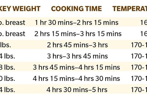 Cooking Time For 14lb Turkey, Turkey Temperature Chart, 16 Lb Turkey Cook Time, Turkey Baking Time Chart, 22 Pound Turkey Cooking Time, 15 Pound Turkey Cooking Time, How Long Do I Cook A Turkey, How Long To Cook 14lb Turkey, Cooking A 20lb Turkey