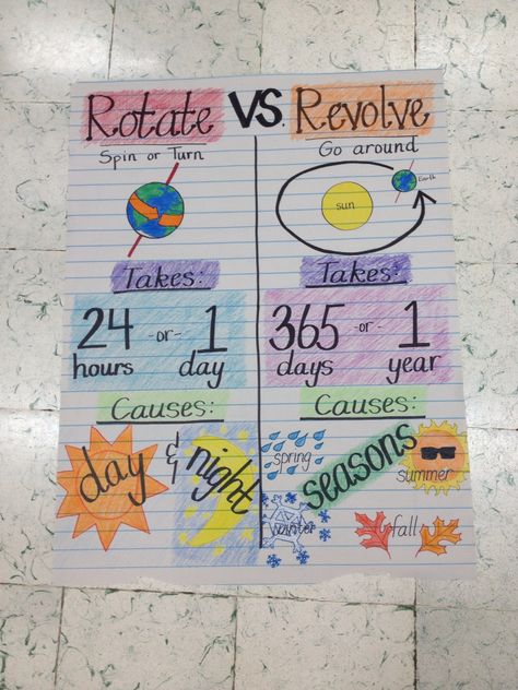 First grade anchor chart: rotate vs. revolve. Solar System Activities, Fourth Grade Science, Science Anchor Charts, 1st Grade Science, First Grade Science, Third Grade Science, 8th Grade Science, 4th Grade Science, 6th Grade Science