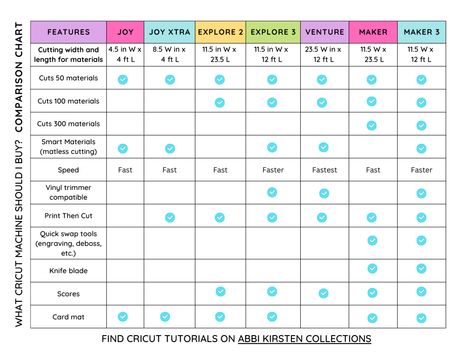 Best Cricut Machine For Beginners: Machine Comparison Guide Cricut Comparison Chart, Cricut Machines Comparison, Best Cricut Machine, Cricket Machine, Adaptive Tools, Green Mat, Vinyl Trim, Smart Materials, Night Sky Wallpaper